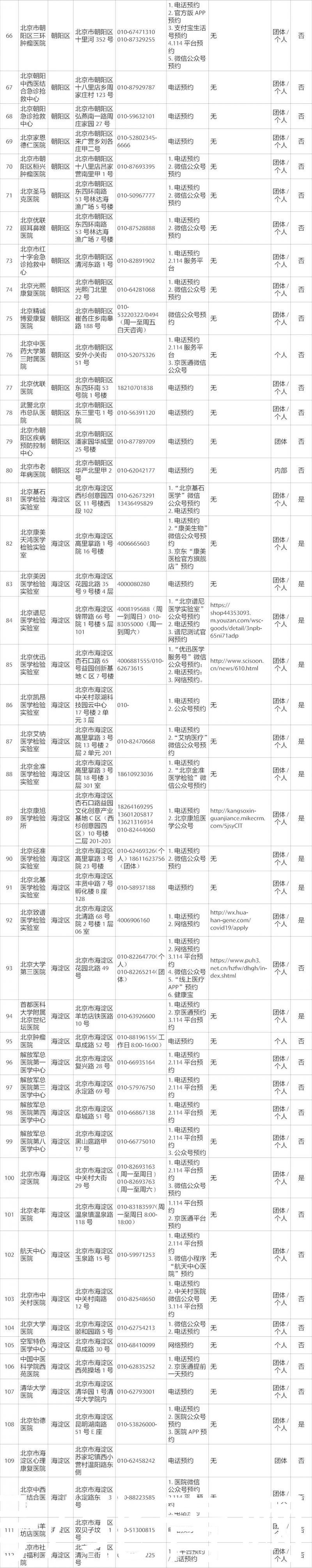 崔毅飞|最全！北京275家具备核酸检测能力的机构名单来了