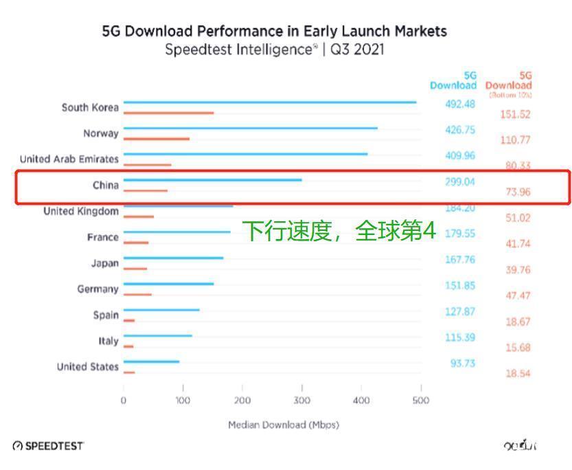 毫米波|中国5G全球排名:5G普及率第17,5G下行速度第4,上行速度第2