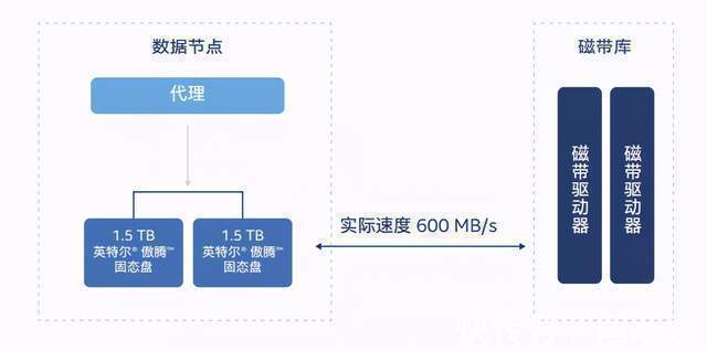 处理器|数据存储走到变革的十字路口:英特尔傲腾如何成为至优之选?
