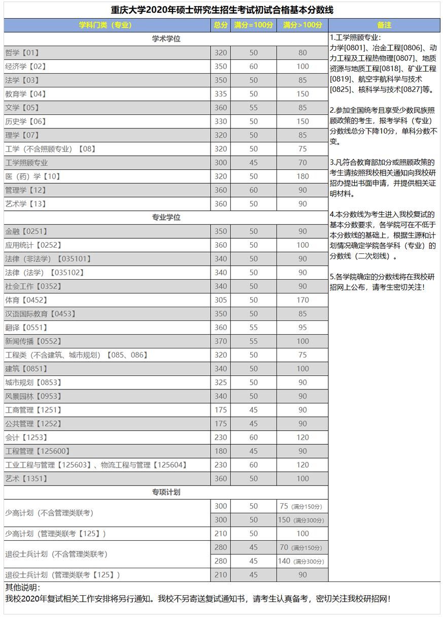 复试分数线公布时间定了！34所自划线高校复试基本分数线汇总！