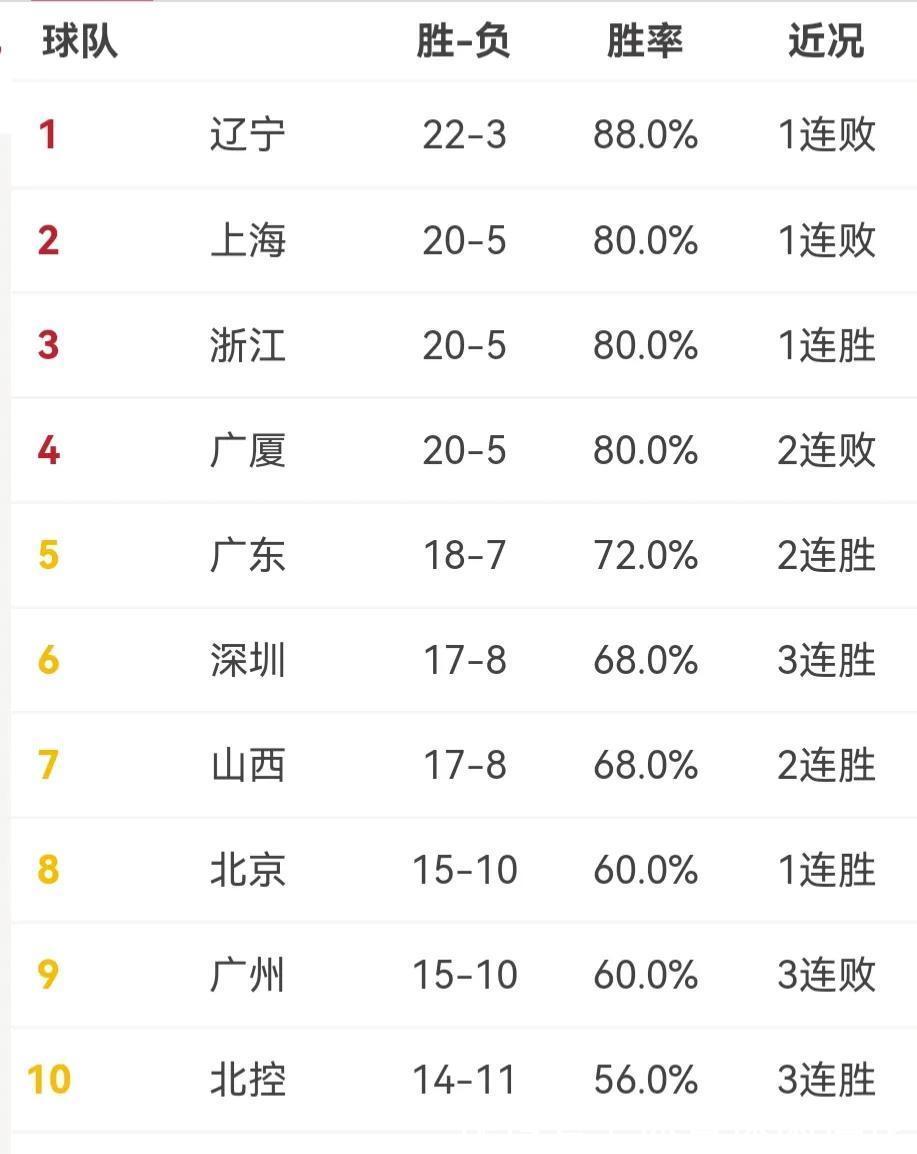山西男篮|CBA排名更新,福建力克青岛,广厦爆冷输吉林,垫底球队22连败