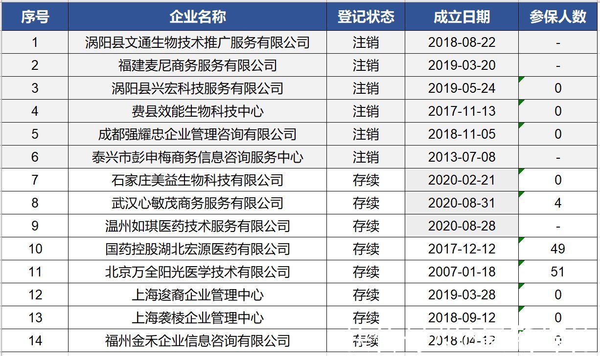 IPO观察|西点药业上市三天涨170%，市盈率百倍！销售费用率57%的东北老牌药企回春了？| 利培酮