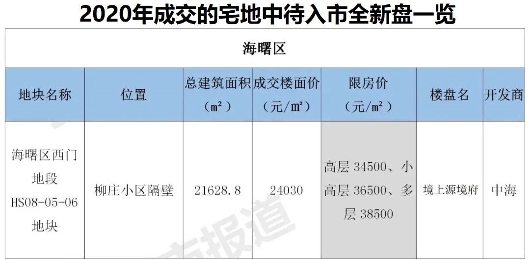 高新区|宁波集中供地“开花结果”，第一个新盘入市！