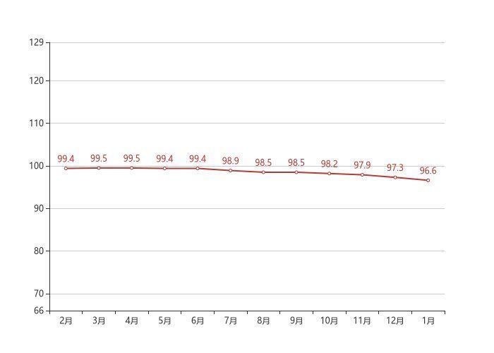 二手房|70城房价最新出炉！常德1月二手房价格环比下跌0.80%