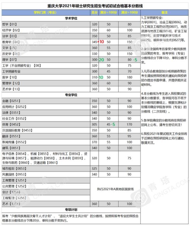 分数明显上涨！北大、清华等一大批名校公布2021年考研复试线