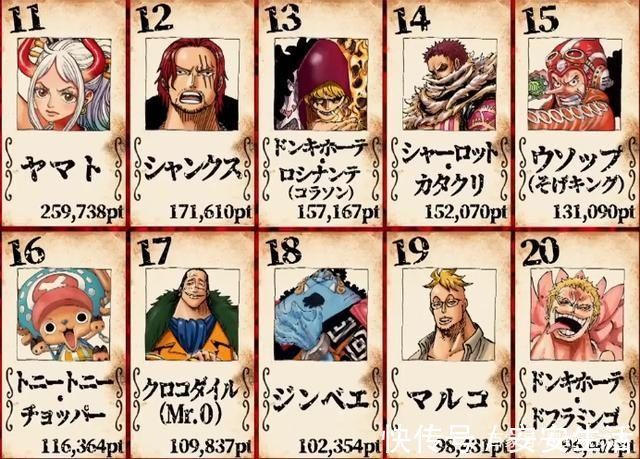 大和|海贼王世界人气投票TOP20公开 大和人气超越红发 娜美逆袭排第3