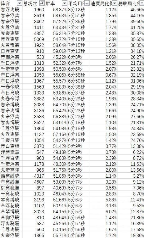 花率|阴阳师：千帝灯版本ban位数据初步统计