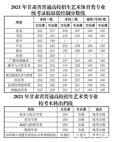 本科|今日，多地高考分数线公布!