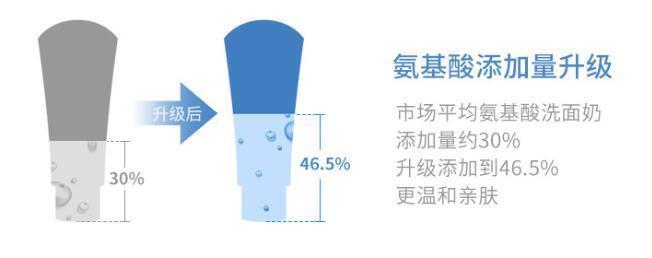 伪科学|皂基洗面奶真的毁脸吗，氨基酸一定就好用吗，别再相信这些伪科学