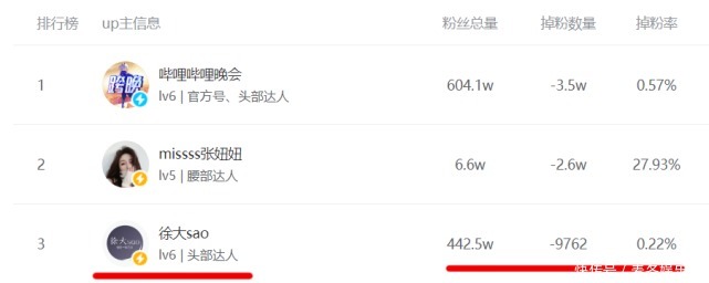 视频 徐大sao掉粉创新高,1天掉粉近1W,主要原因是套路太过