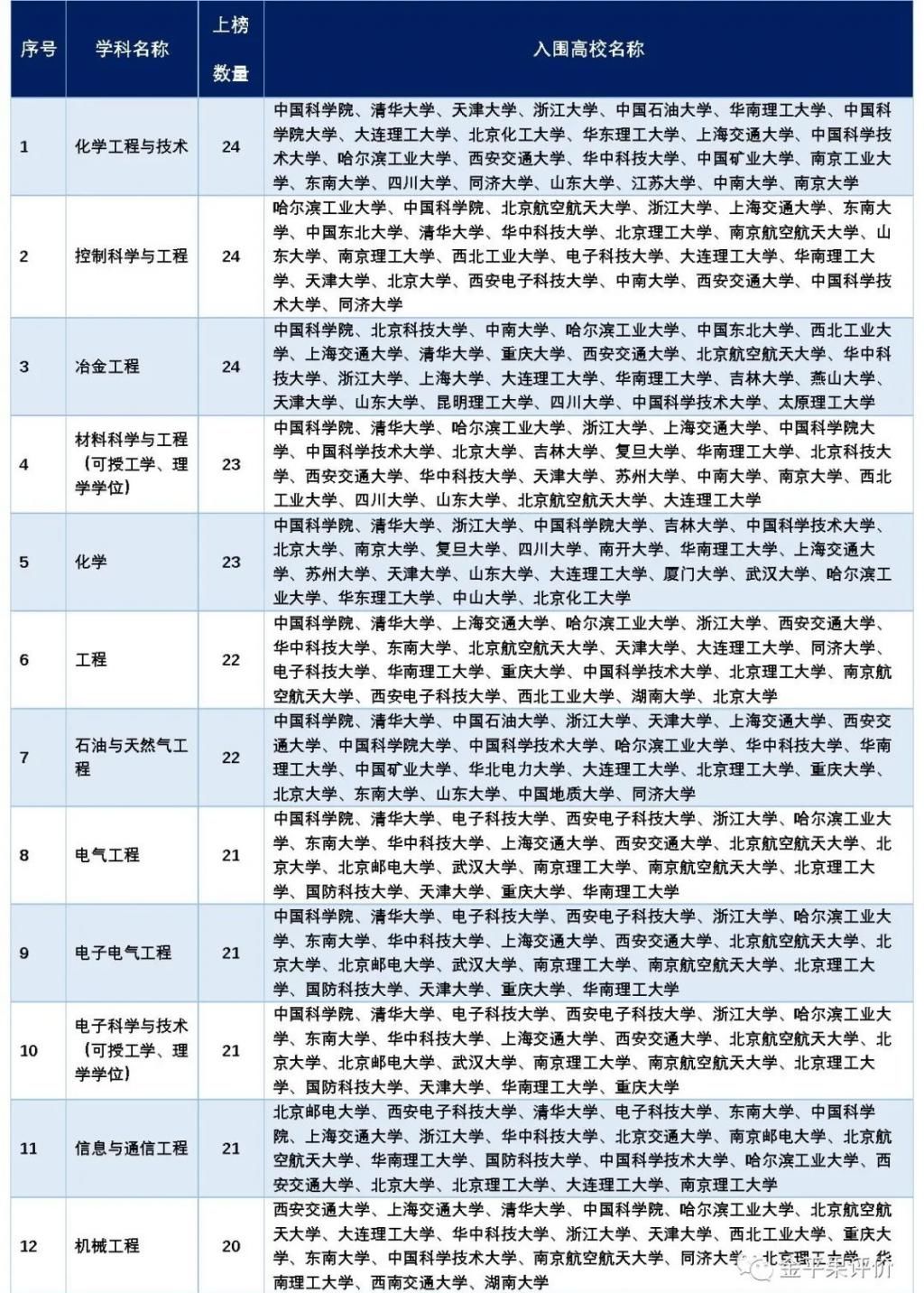 排行榜|“金平果”重磅发布2020年《世界一流学科排行榜 （分108个学科）》