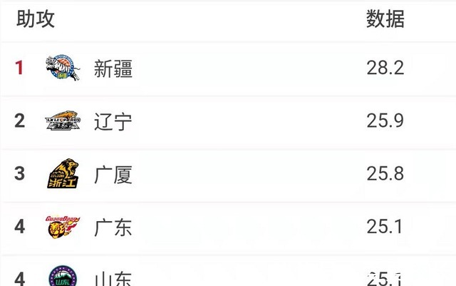 山东男篮|六大数据下滑明显！山东男篮攻防两端问题严重，徐长锁难辞其咎