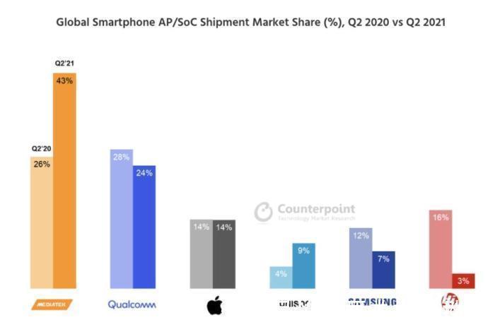 智能手机|60%的份额，儿童智能手表芯片市场，中国厂商称王