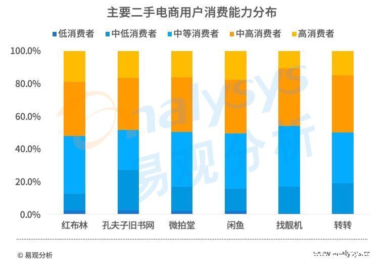 交易|直击二手电商市场：流量红利逐渐消失后，二手电商的未来在哪？