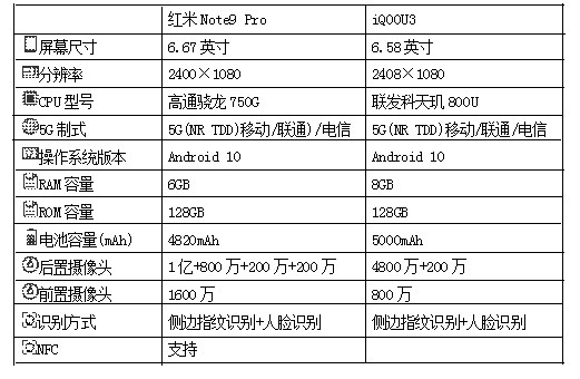 iqoou3|红米Note9pro与iQOOU3相比，哪款更值得入手？