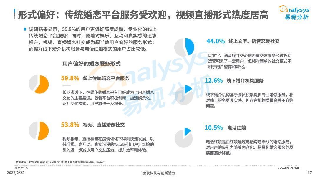 交友|2021年中国在线婚恋交友行业分析