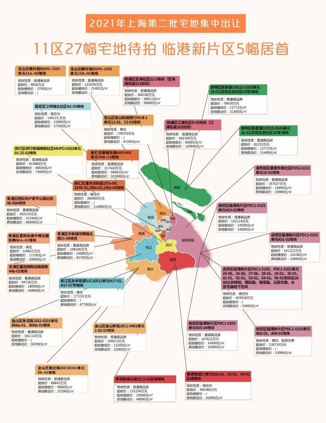 楼板价|上海第二批土拍规则调整!几块「重点宅地」最新实探!