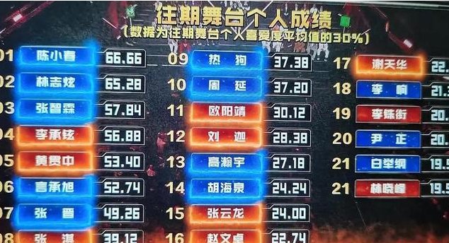 《哥哥》決賽夜放出往期排名：李承鉉第四，張晉第七，白舉綱倒數