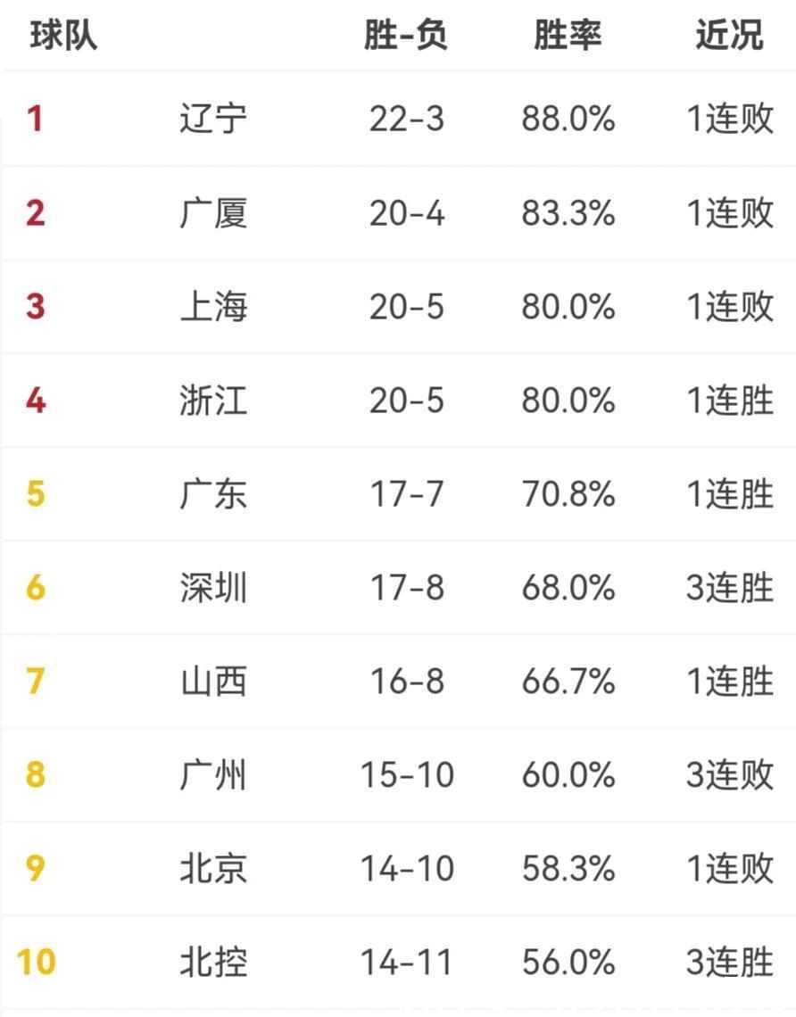 深圳|CBA最新排名，辽宁十连胜被终结，深圳大胜上海，北控加时胜广州