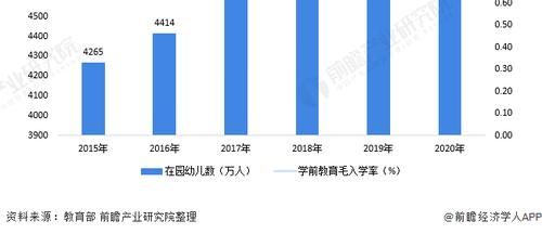 收藏！“十四五”中国学前教育行业发展前瞻 推进学前教育普及普惠发展