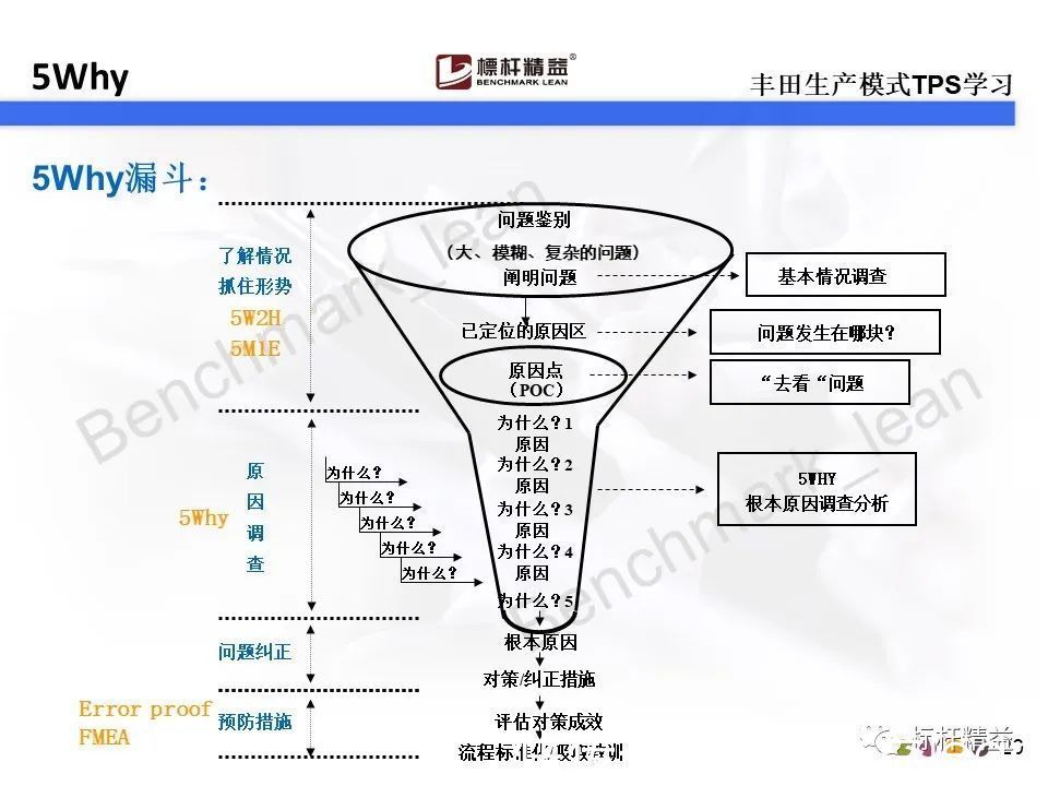 动平衡|你还在用5why吗？对不起，5why已经落伍了。【标杆精益】