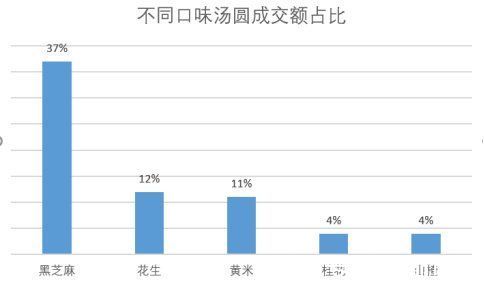 成交额|京东元宵节数据：2022元宵节，河北人更偏爱传统口味