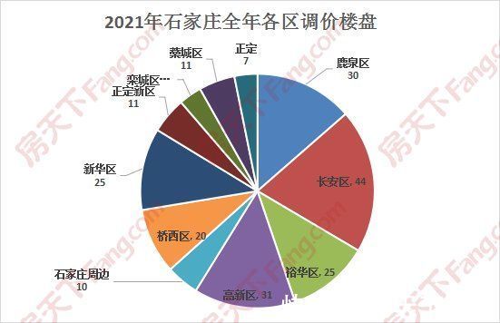 新四区|2021石家庄174盘221次调价！37盘涨价56盘降价