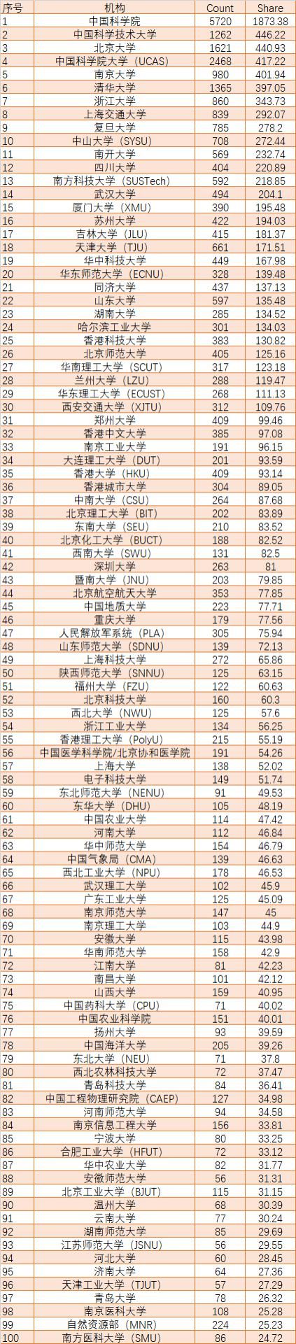 最新学术排名：清华北大很伤心，兰大、南科大苏大、郑大表现卓越