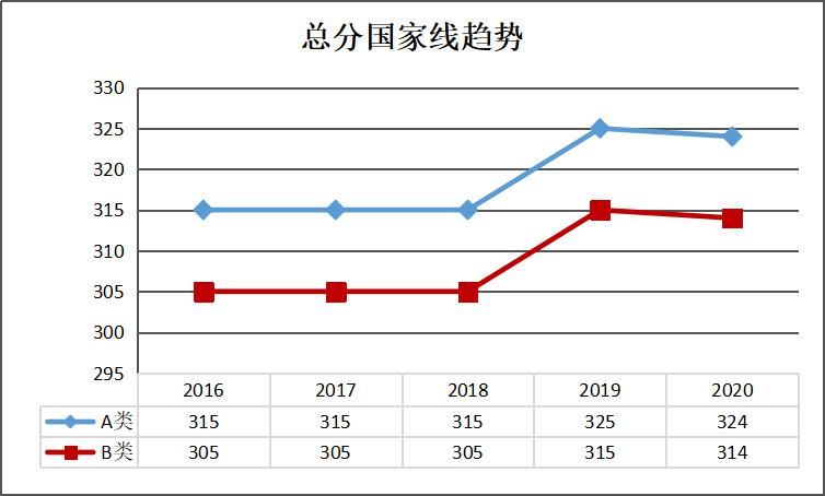 大数据：2016-2020考研专硕国家线对比|21考研 | 总分走向趋势