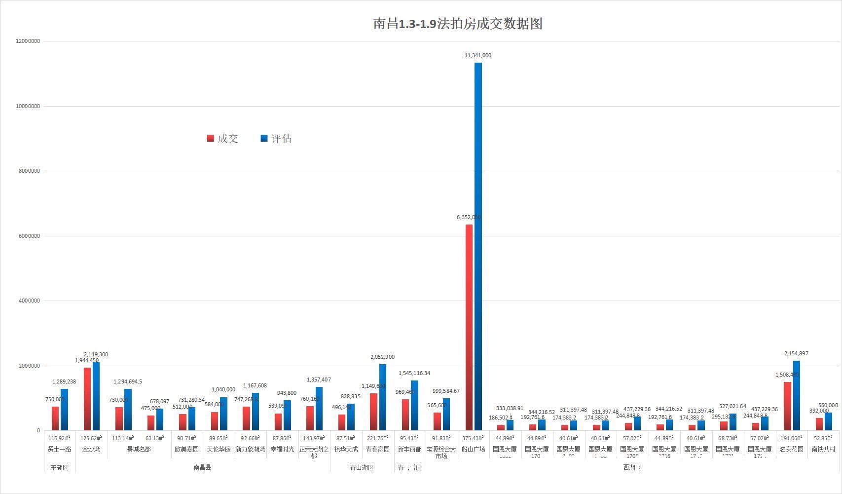 捡漏|最高捡漏五百万！上周南昌法拍房成交数据出炉，多套标的低价成交