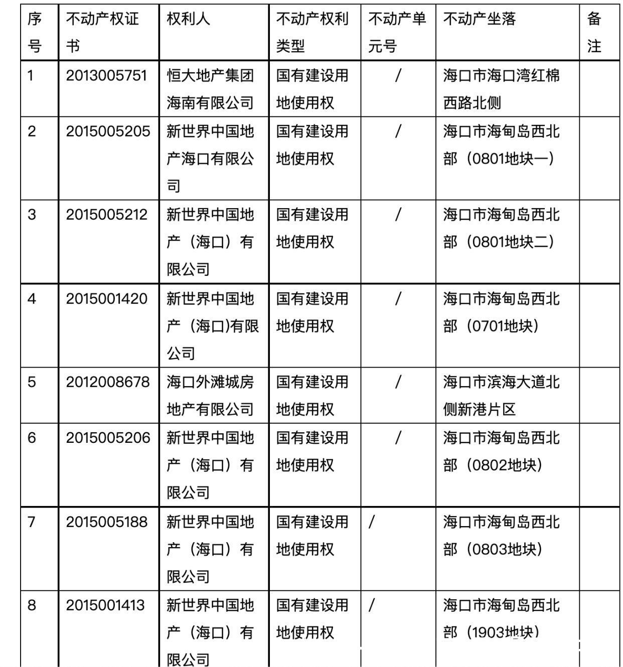 收回|超期未动工，恒大海口8宗地块被无偿收回