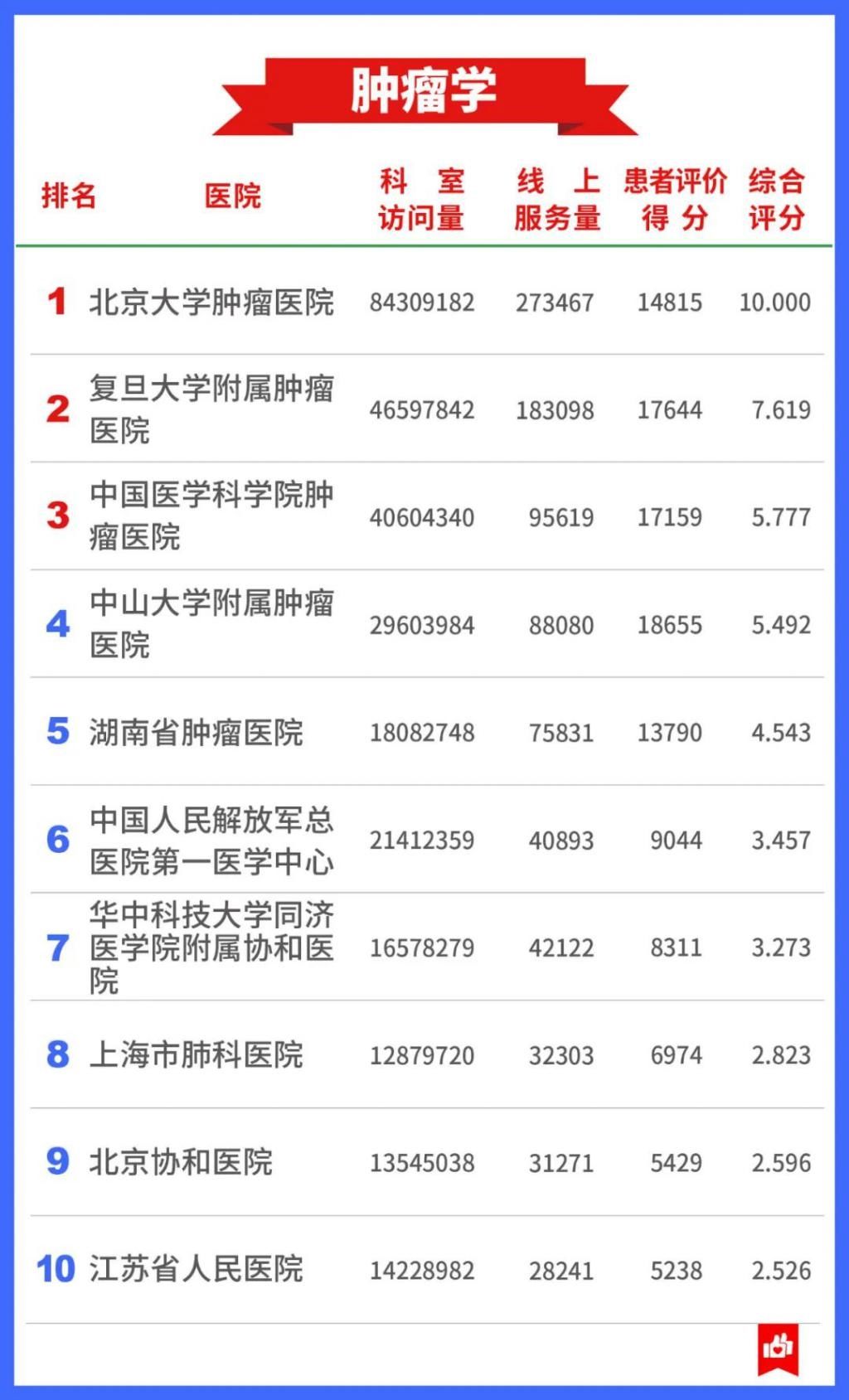 公立医院|7400万人的看病经验，总结出这张“医院榜单”