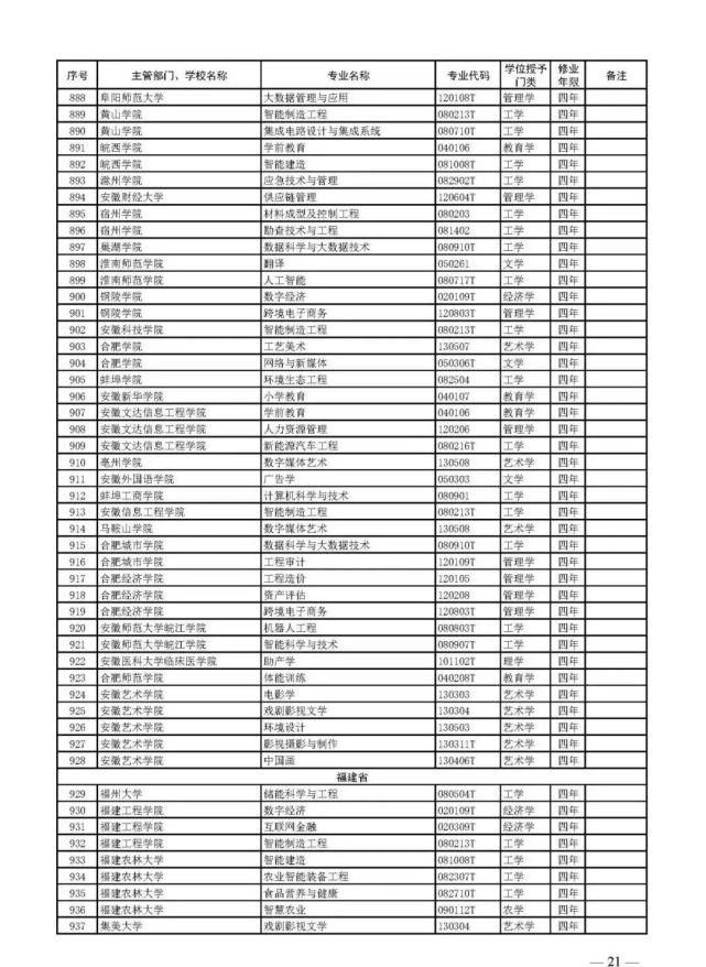 教育部官宣！2021高考新增2046个本科专业可报！