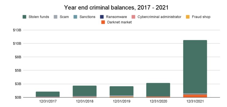 不法分子|2021加密货币市场大好，却养肥了不少犯罪分子