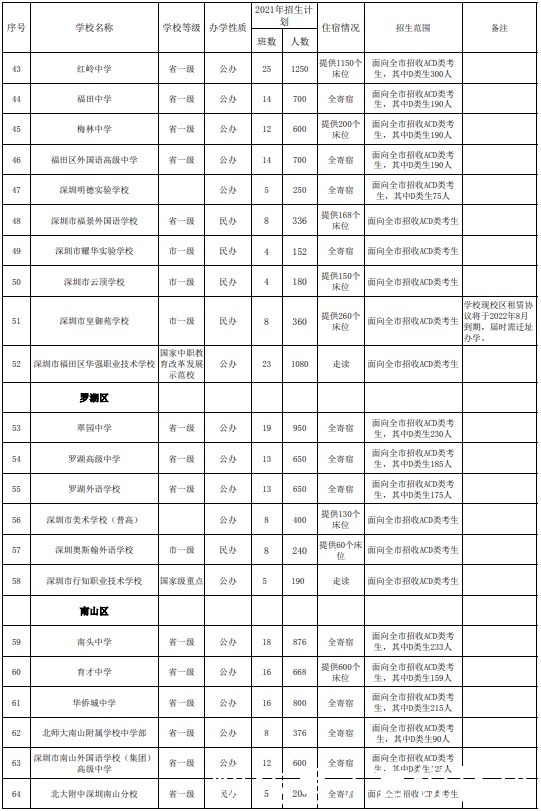 招生计划|深圳2021年高中招生计划已发布！普高录取率达67%！家长们准备好为娃择校了吗？