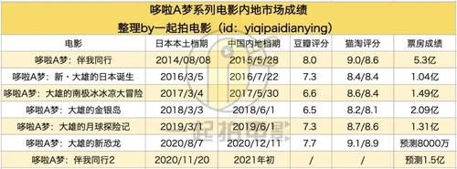 哆啦|5年前能卖到5亿＋的《哆啦A梦》，为什么现在卖不动了？