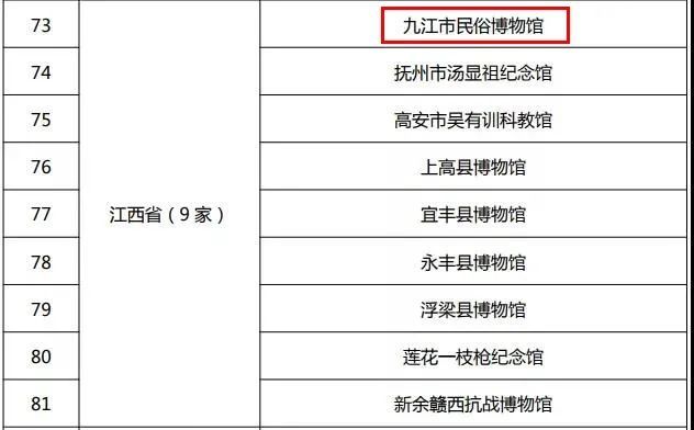 第四批全国博物馆定级评估结果公布，九江8家上榜