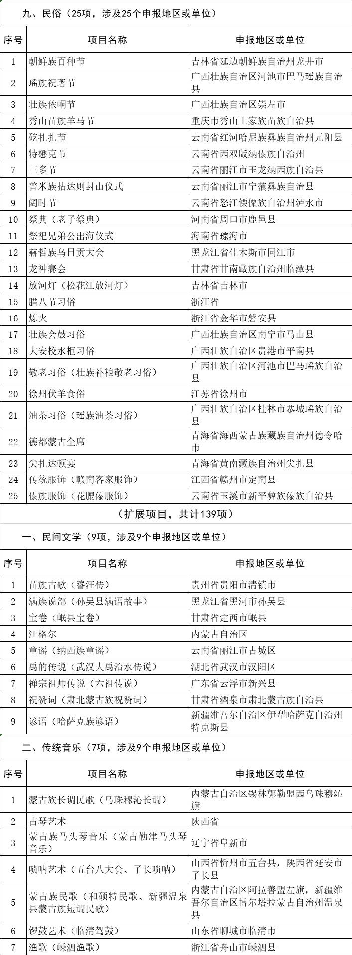  a2899|?藏医药、唐卡、卓舞……西藏这些项目上榜国家这份名单！