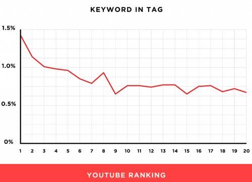 热门|一文了解YouTube Tag标签 - 如何找热门油管标签