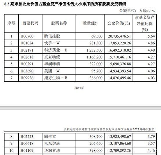 弘毅远方基金：“港股通智选领航”去年累亏6744万，贡献超569万管理费