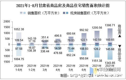 新金融|2021年1-8月甘肃省房地产投资、施工面积及销售情况统计分析