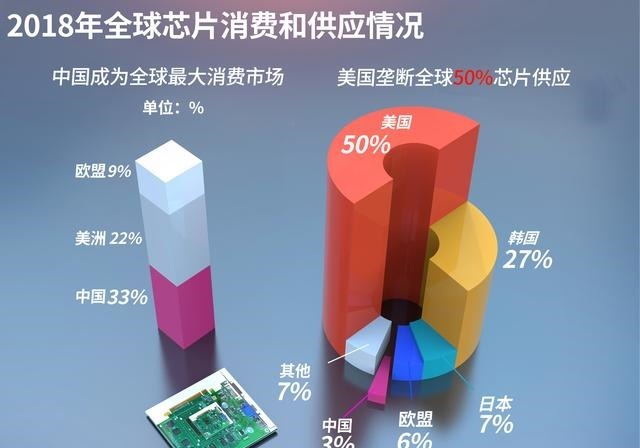 华为|损失11172亿后，美国允许7家企业恢复芯片供应！华为回应