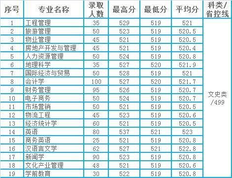 宿州学院2020年安徽省本科二批各专业录取分数统计