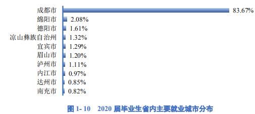 成都理工大学2020届毕业生就业质量报告