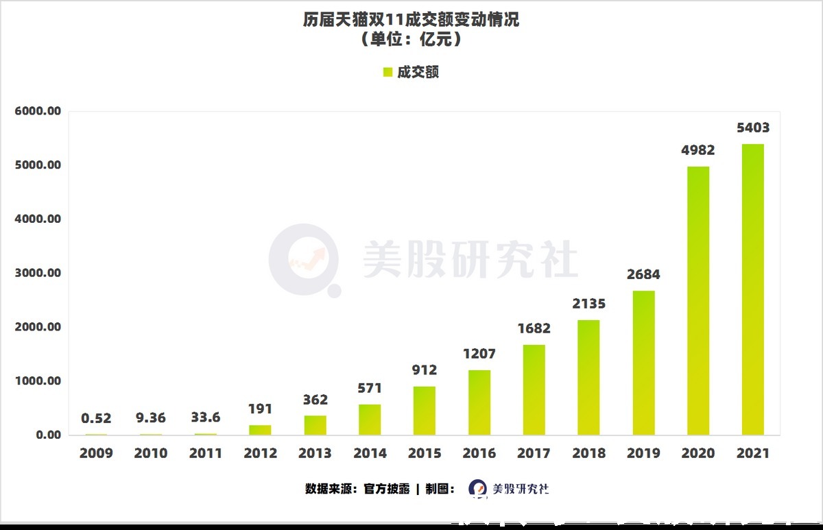 成交额|双11增速不再惊喜，但阿里不动声色