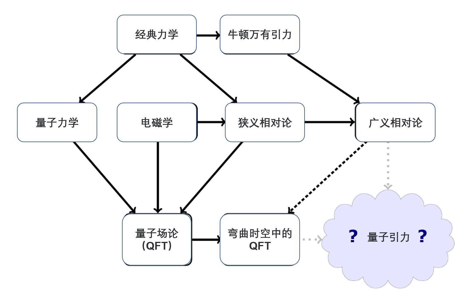 一维量子引力—解释4维时空中的自由粒子，揭示生命短暂的本质