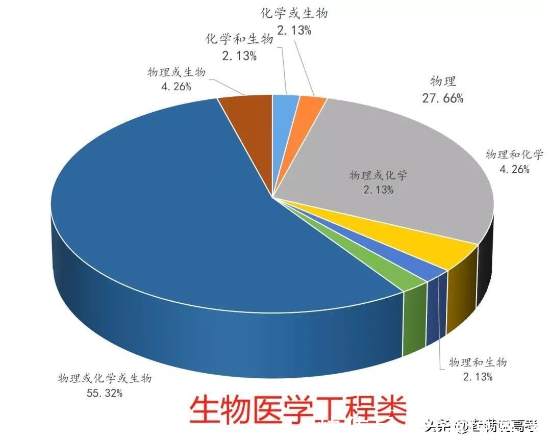 组合|揭晓92个专业类选科组合谜底