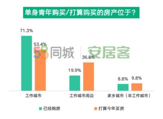 居行|单身青年居行报告：55.5%的单身青年有购房规划可接受一半收入用于还贷