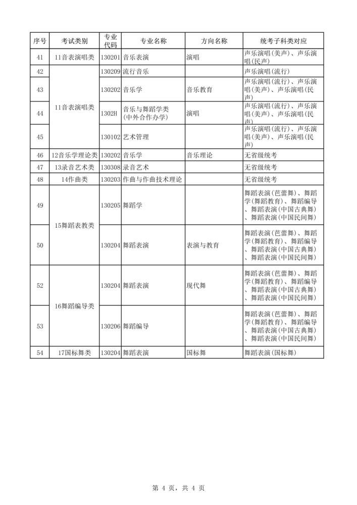 2021年本科艺术类招生专业与各省统考类别对应通知