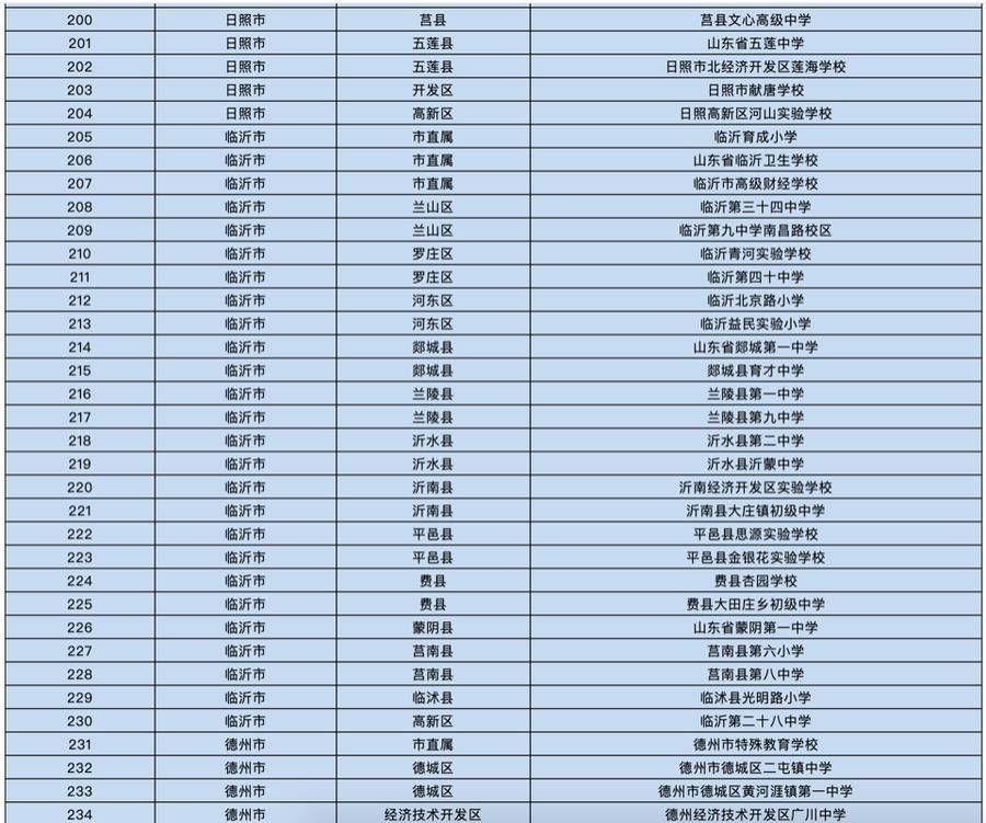 异议|省教育厅拟授300所学校食堂“山东省中小学校星级食堂”称号